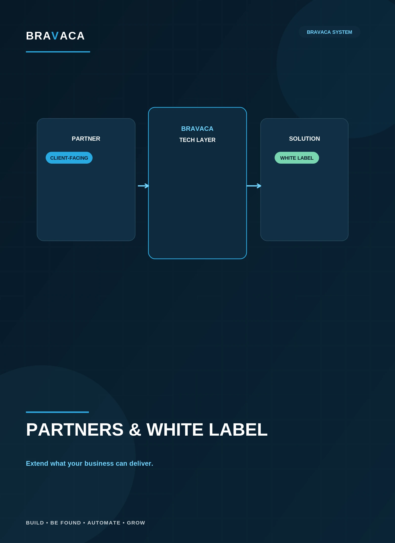 Bravaca visual explaining Extend what your business can deliver