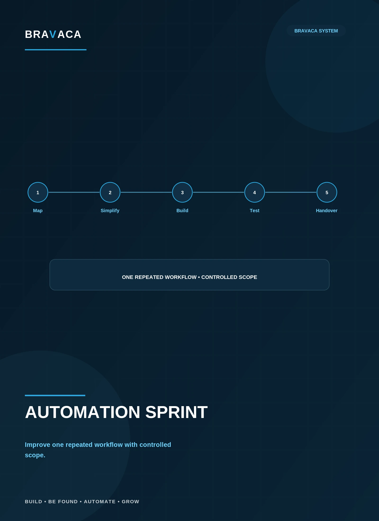 Bravaca visual explaining Improve one repeated workflow without turning it into a giant transformation project
