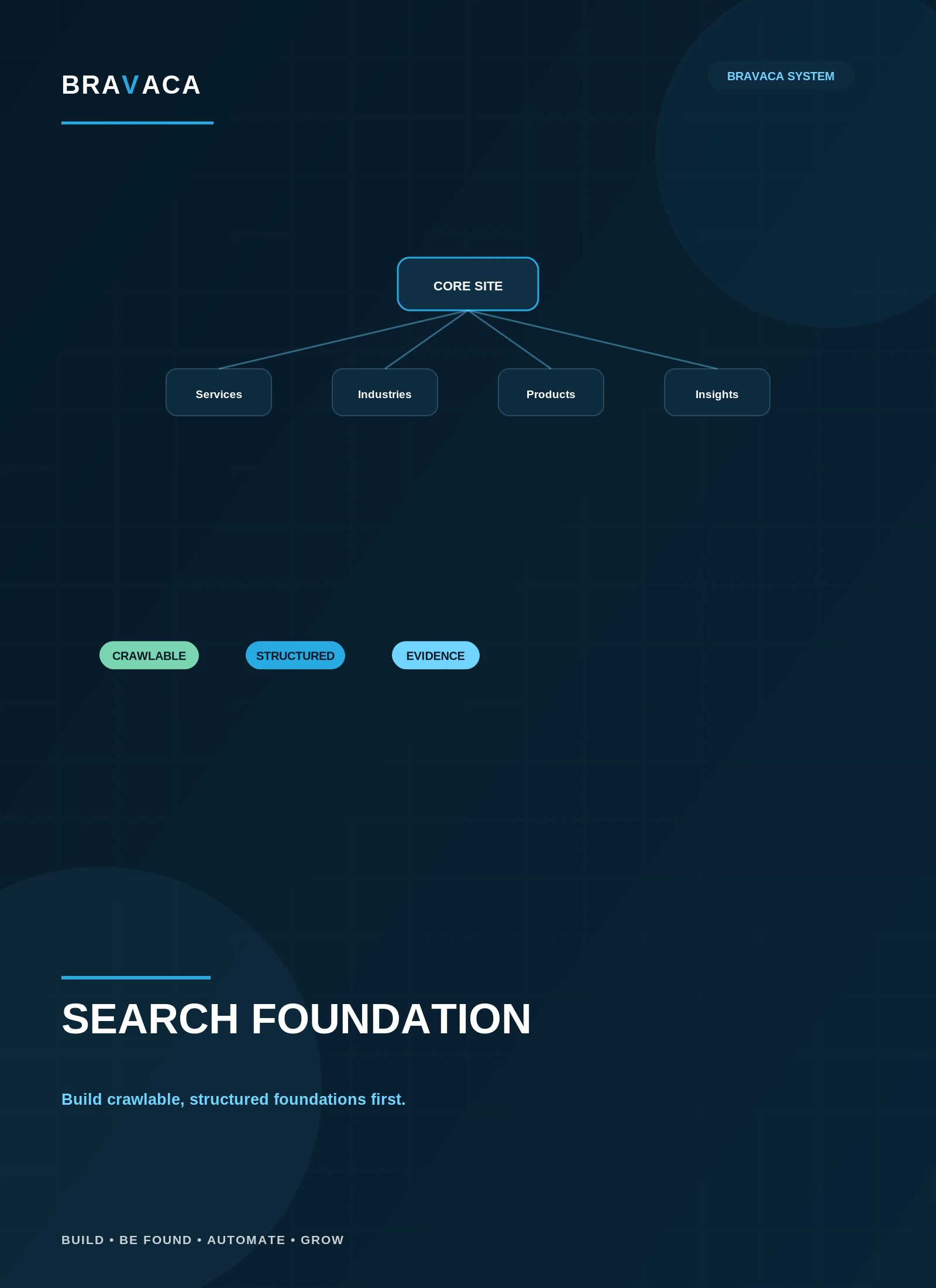 Bravaca visual explaining Build the foundations before scaling content