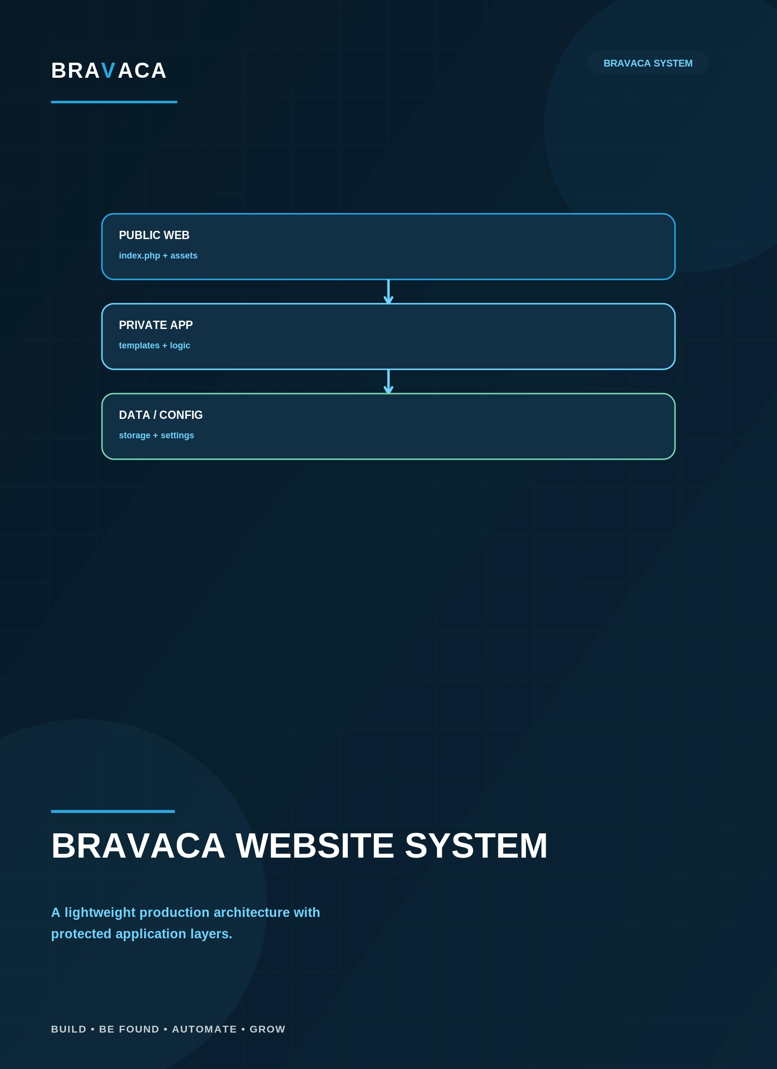 Bravaca visual explaining A lightweight PHP website system built for controlled growth