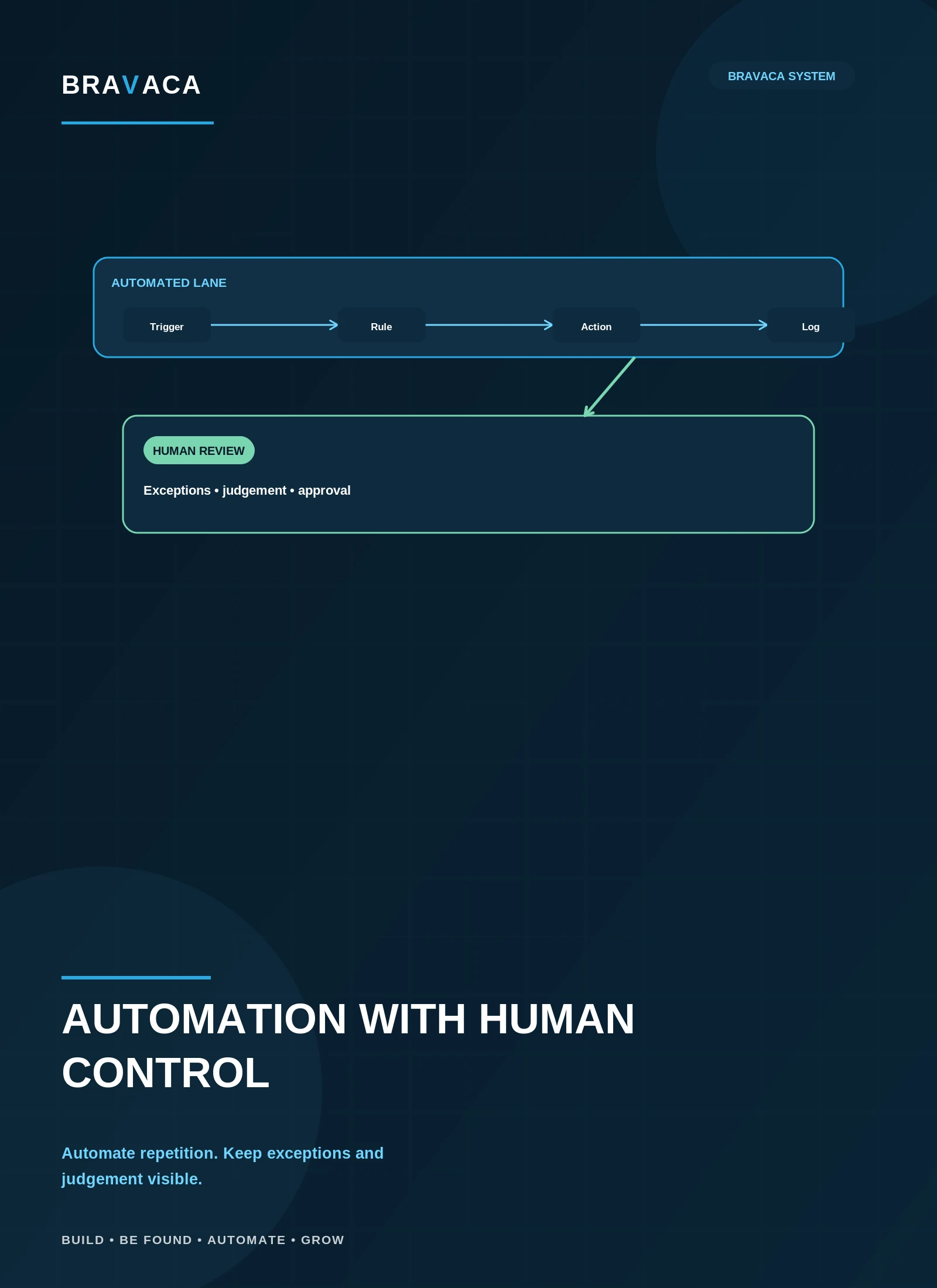 Bravaca visual explaining Automate the repetition. Keep the judgement visible