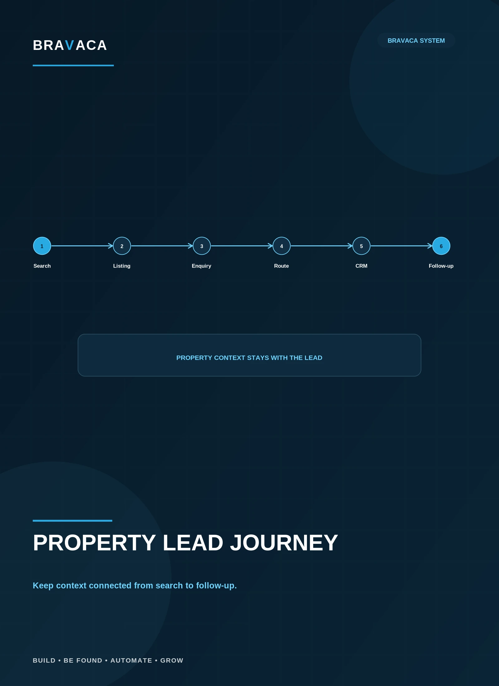 Bravaca visual explaining Connect the property journey after the click