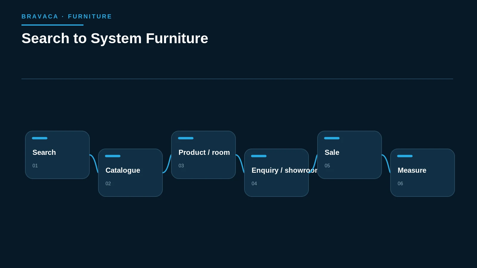 Diagram explaining search to system furniture as a Bravaca search, workflow or system process.