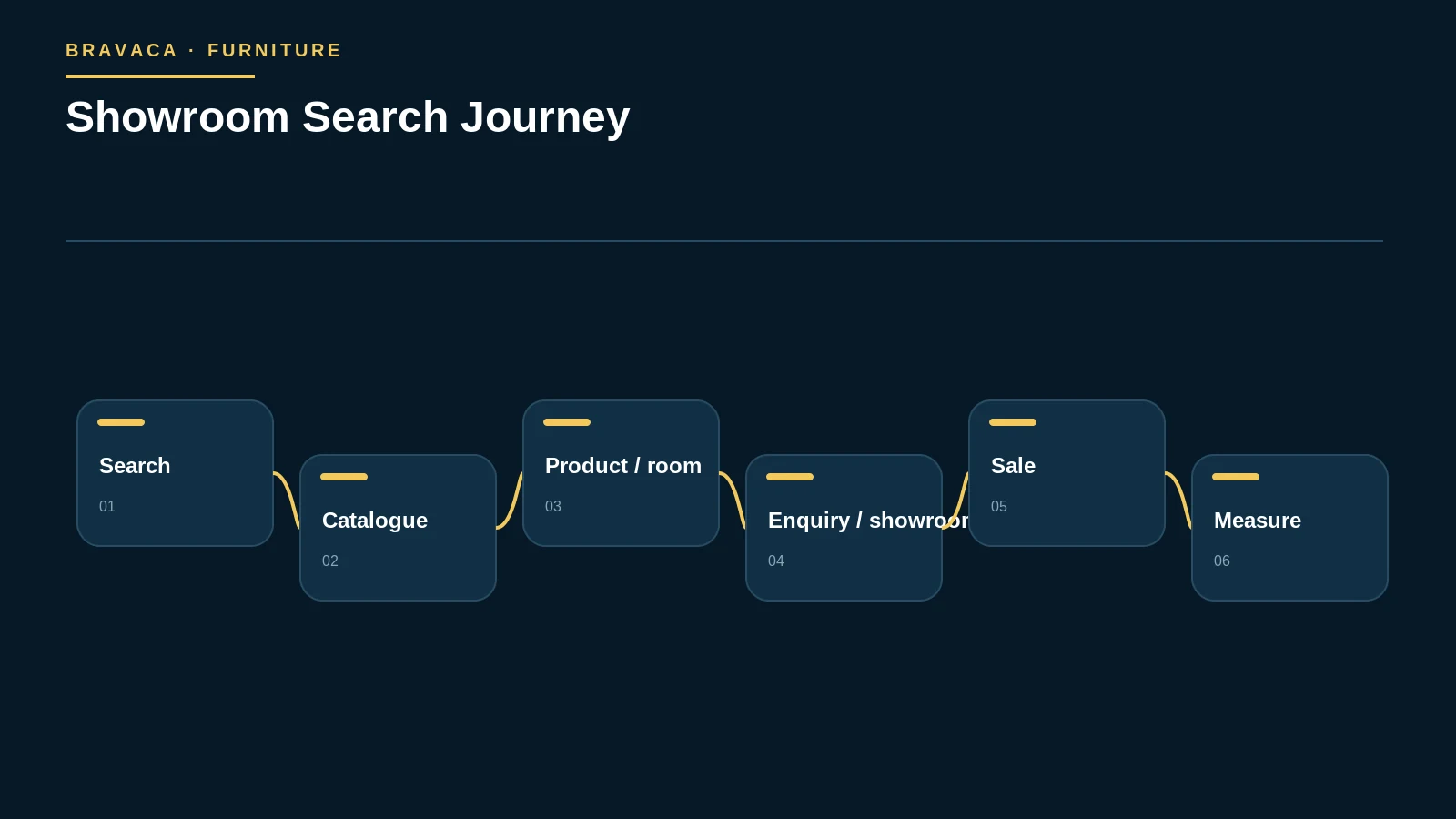 Diagram explaining showroom search journey as a Bravaca search, workflow or system process.