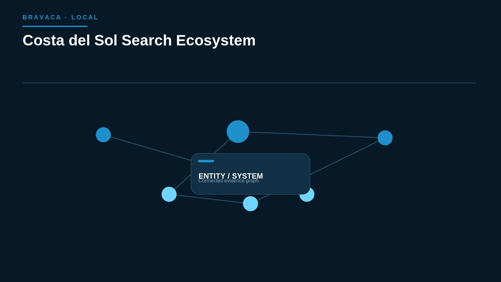Diagram explaining costa del sol search ecosystem as a Bravaca search, workflow or system process.