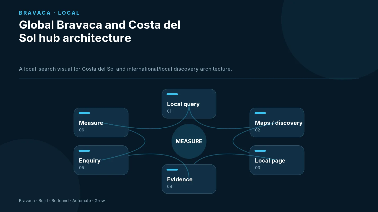 Global Bravaca and Costa del Sol hub architecture — Bravaca visual explaining the workflow and decision points.