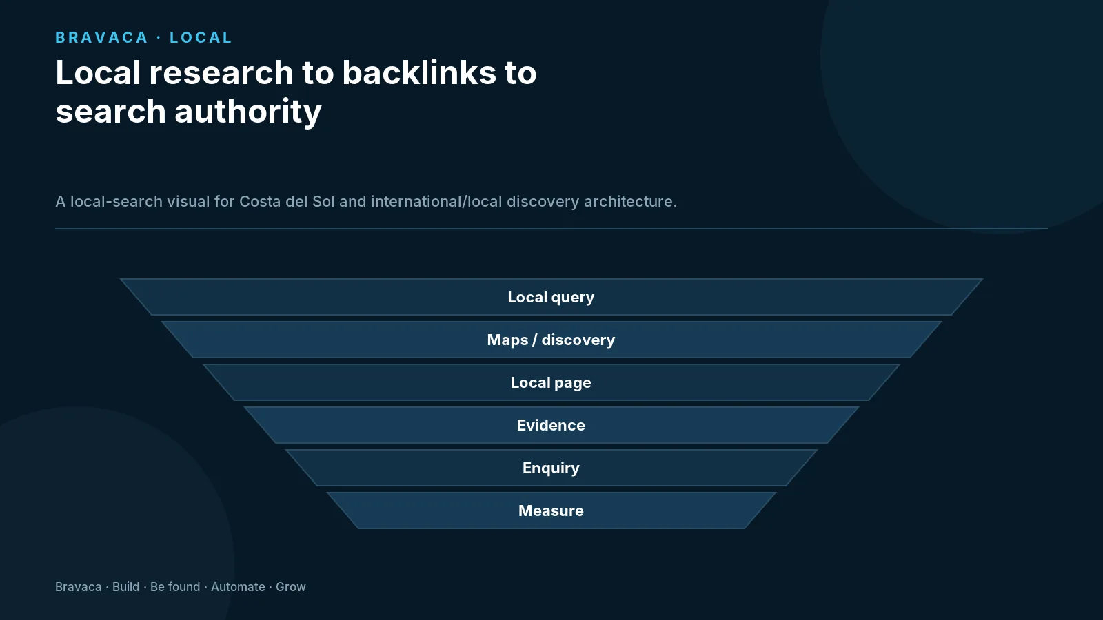 Local research to backlinks to search authority — Bravaca visual explaining the workflow and decision points.