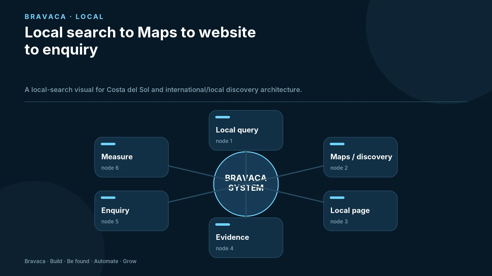 Local search to Maps to website to enquiry — Bravaca visual explaining the workflow and decision points.