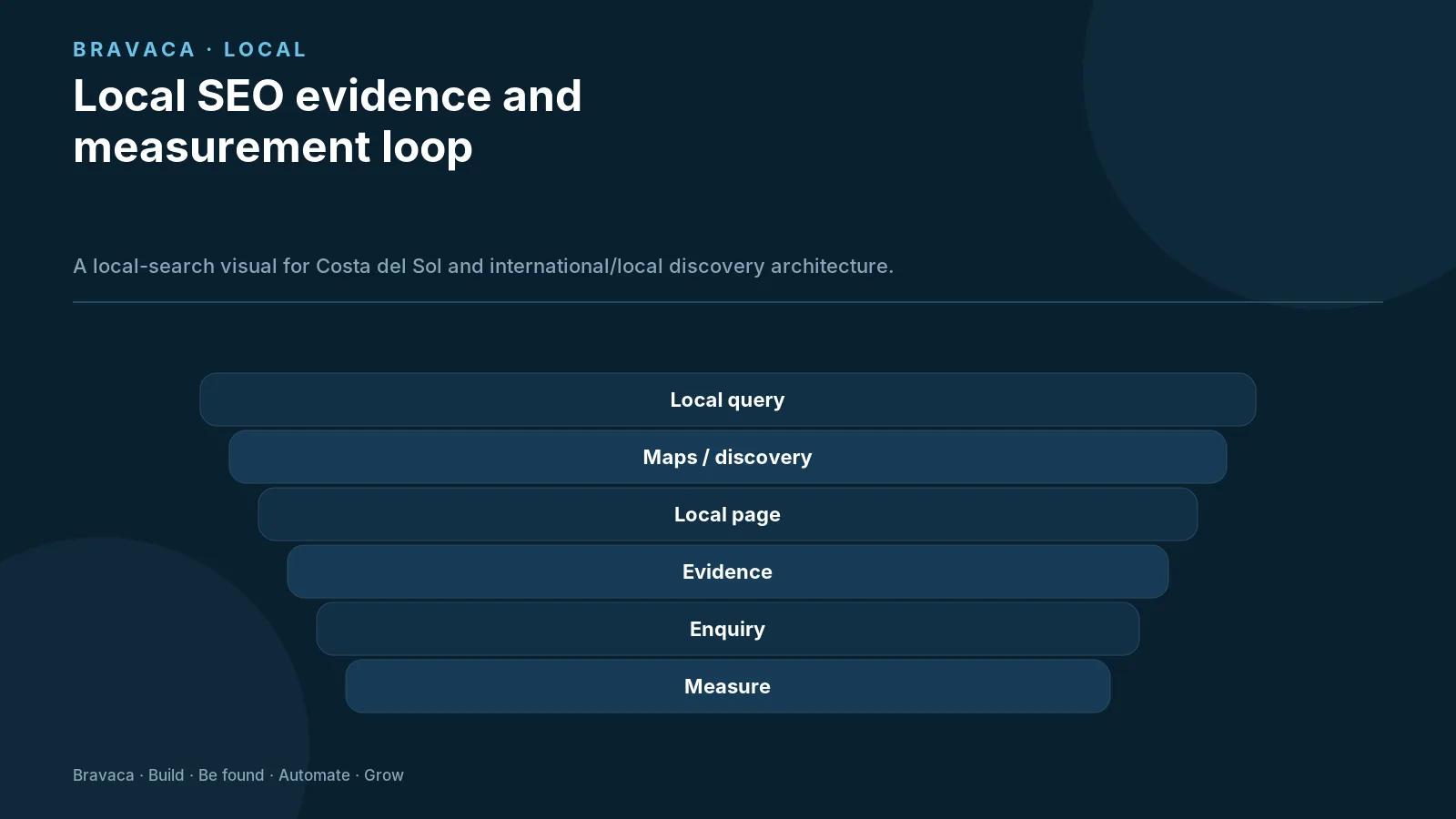 Local SEO evidence and measurement loop — Bravaca visual explaining the workflow and decision points.