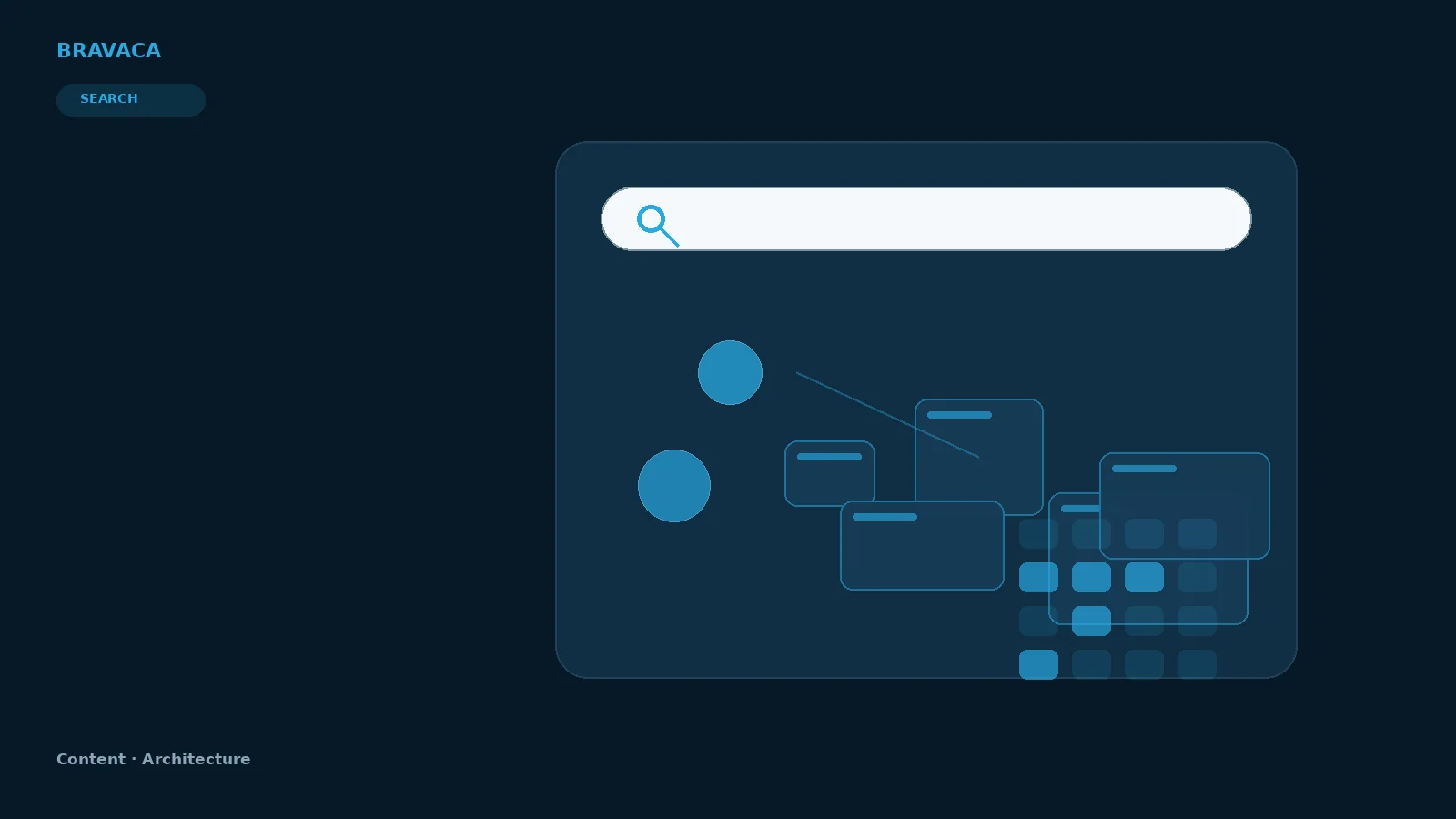 Bravaca visual explaining content architecture through search, systems, workflow and commercial outcomes.