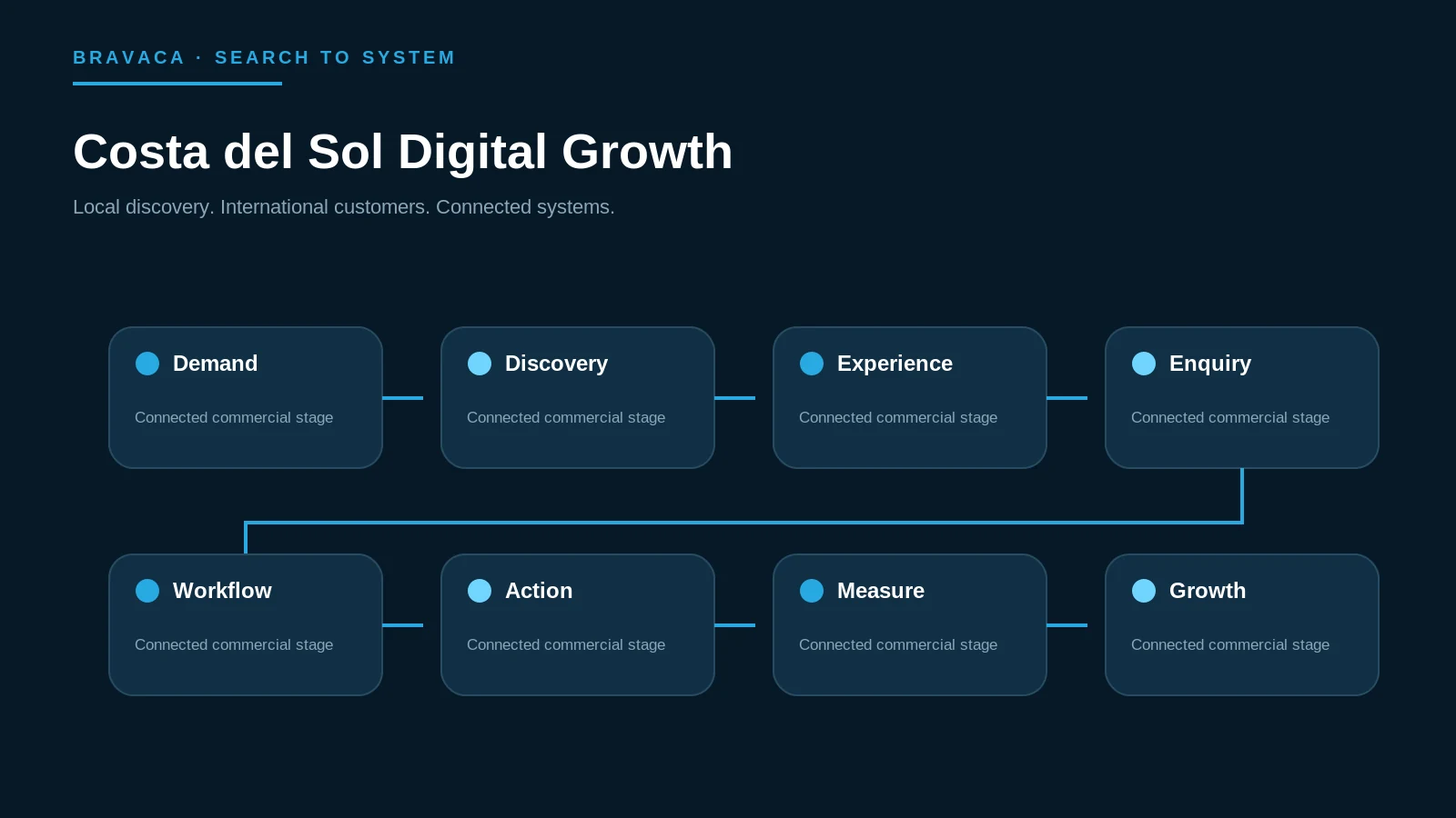 Bravaca visual connecting Costa del Sol search, multilingual discovery, websites and business workflows.