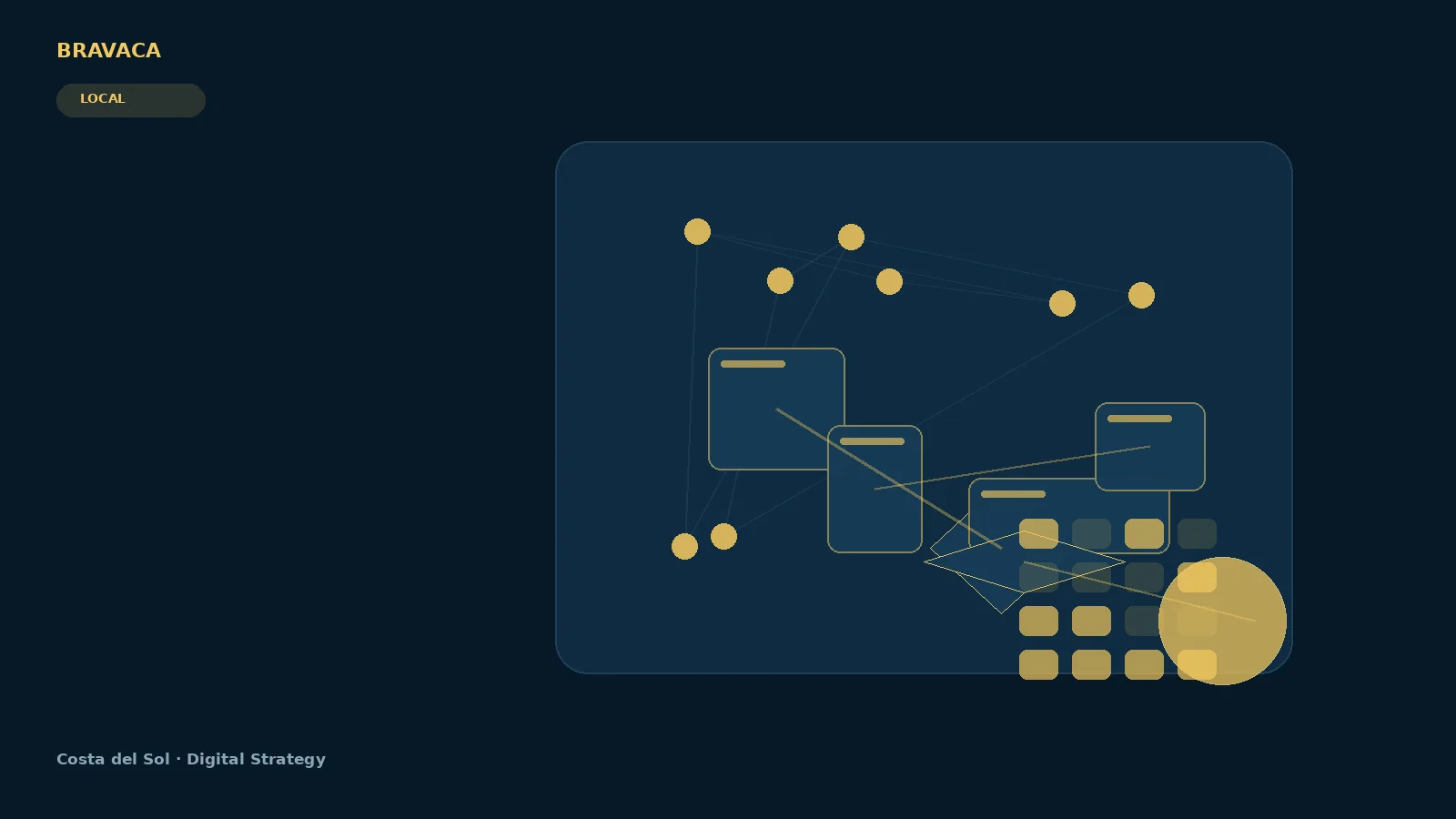 Bravaca visual explaining costa del sol digital strategy through search, systems, workflow and commercial outcomes.