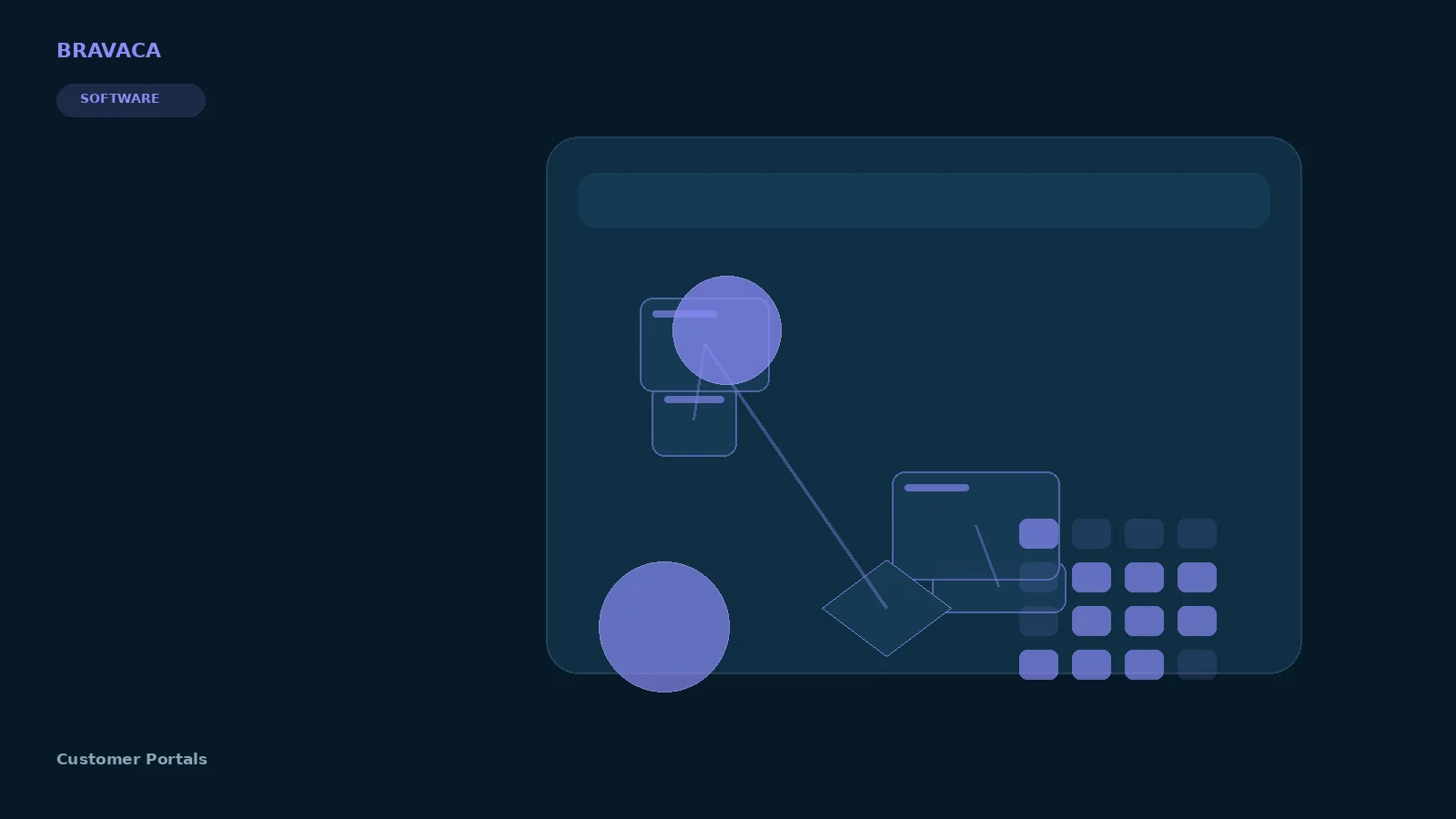 Bravaca visual explaining customer portals through search, systems, workflow and commercial outcomes.