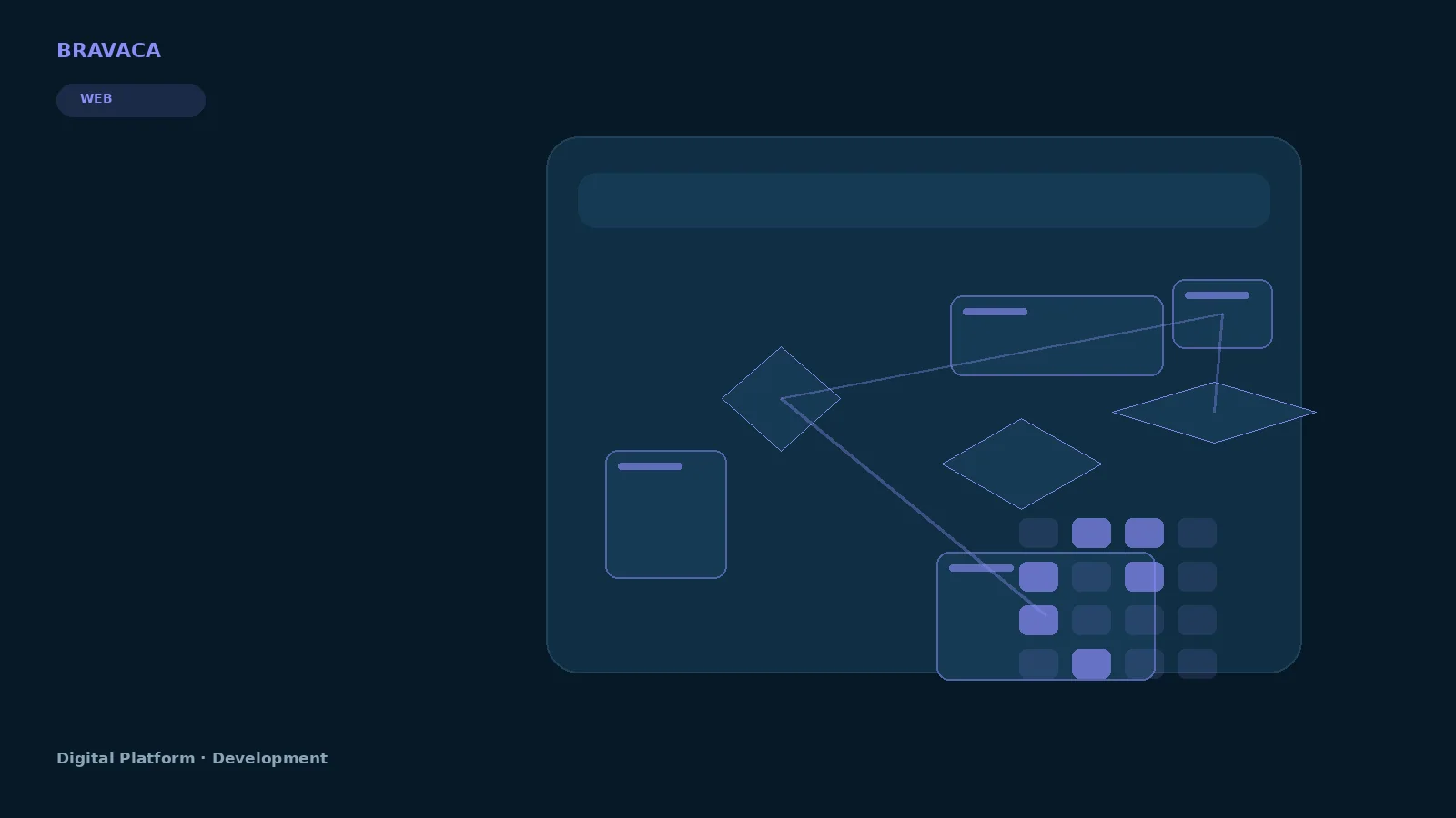 Bravaca visual explaining digital platform development through search, systems, workflow and commercial outcomes.