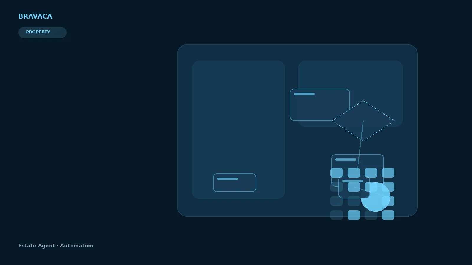 Bravaca visual explaining estate agent automation through search, systems, workflow and commercial outcomes.