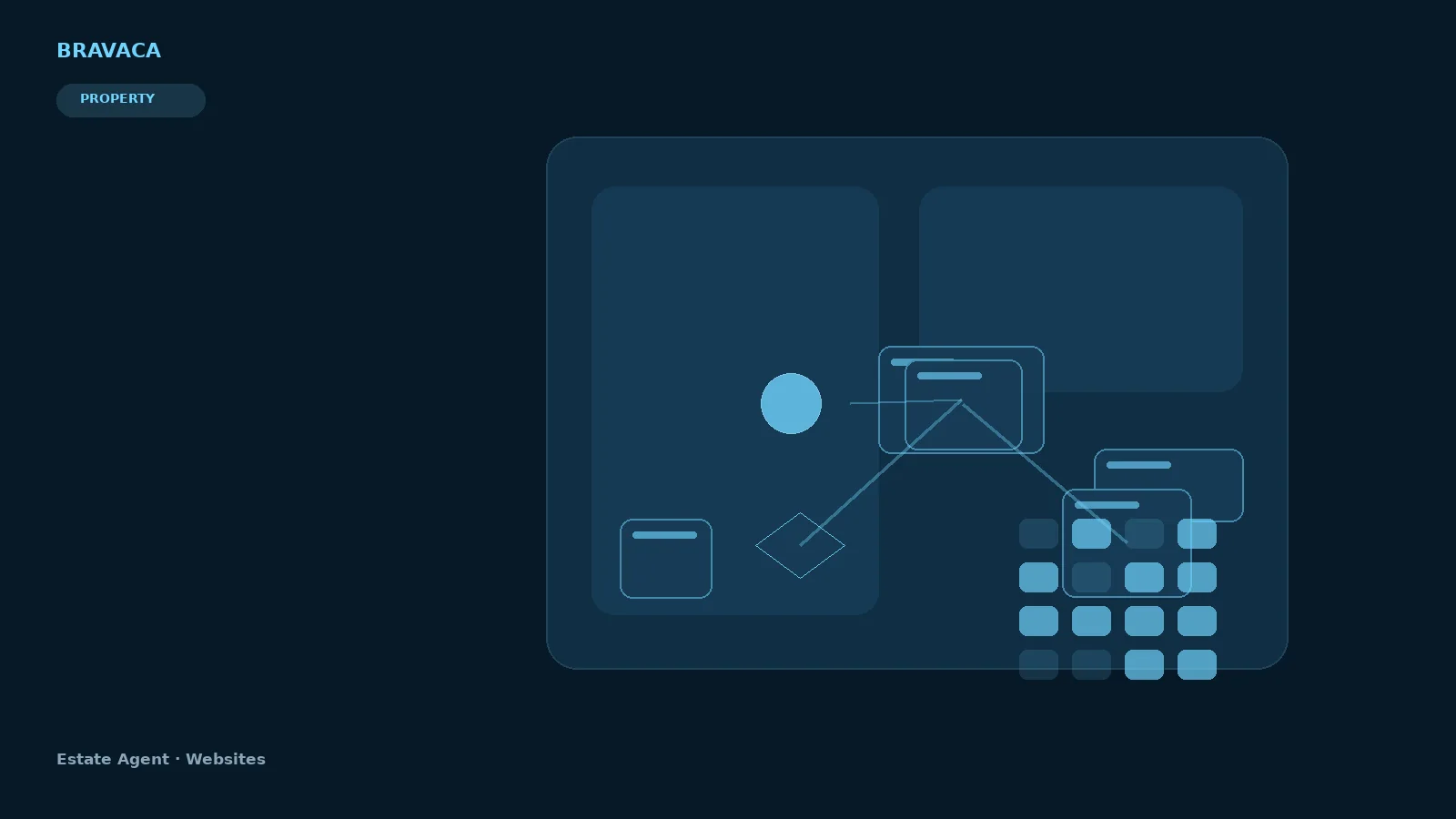 Bravaca visual explaining estate agent websites through search, systems, workflow and commercial outcomes.