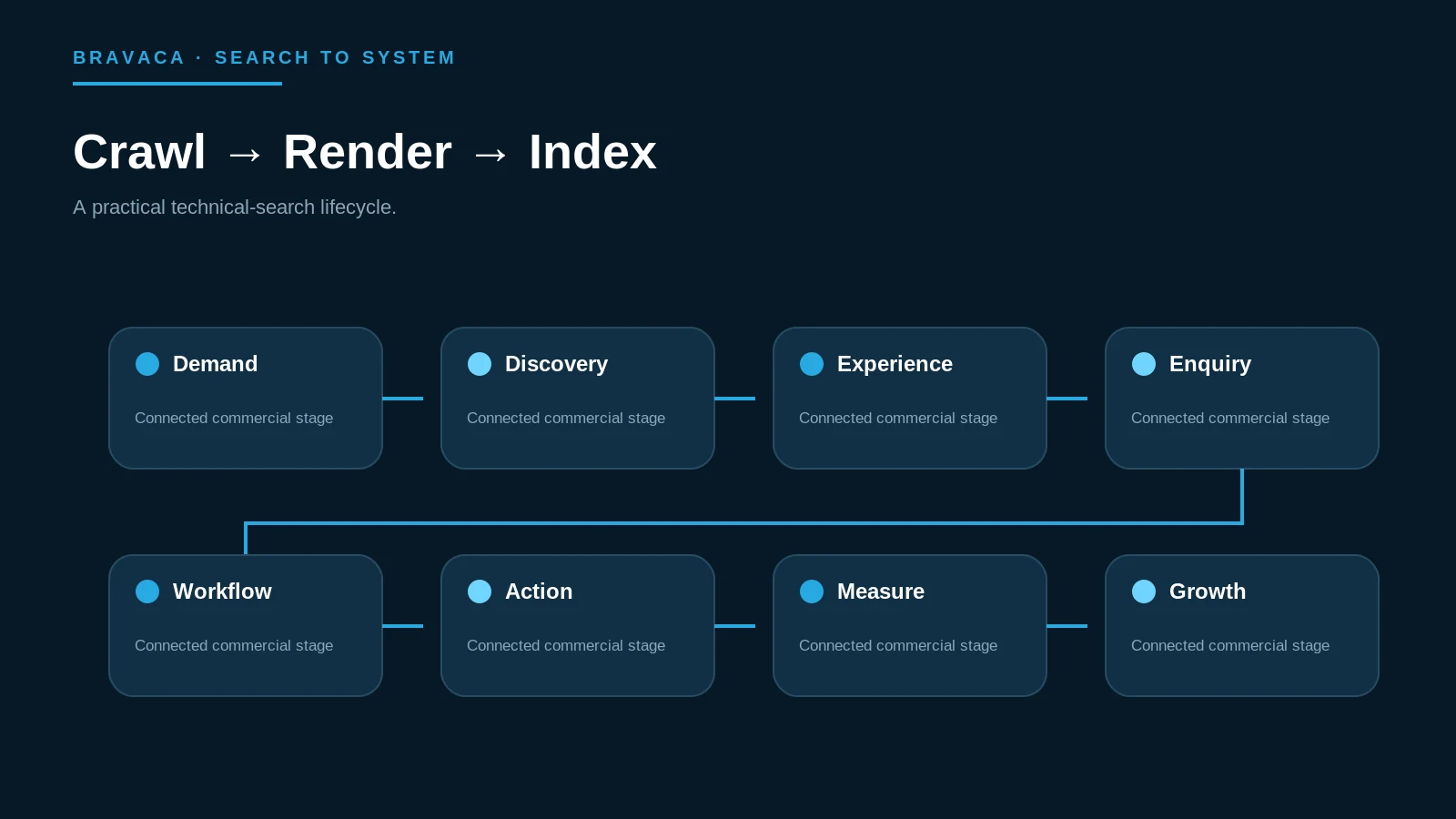 Bravaca diagram showing discovery, crawl, render, canonical selection and indexing stages.