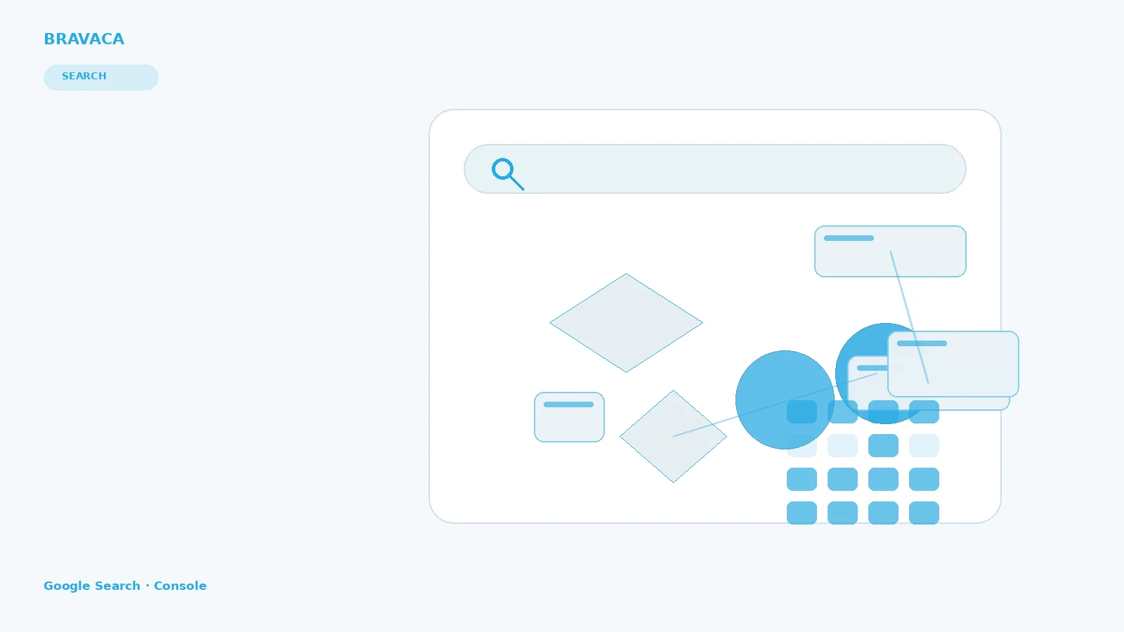 Bravaca visual explaining google search console through search, systems, workflow and commercial outcomes.