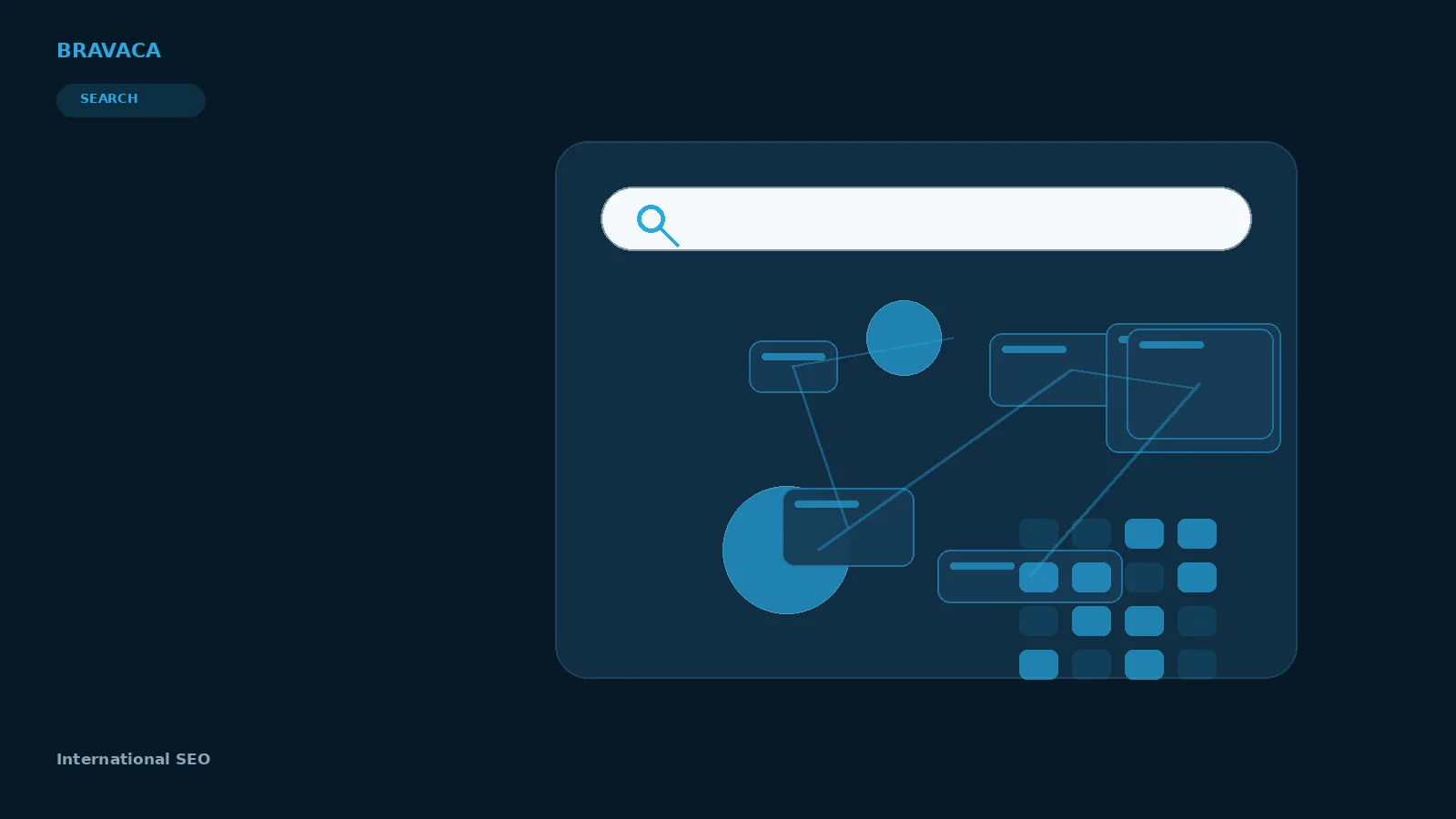 Bravaca visual explaining international seo through search, systems, workflow and commercial outcomes.