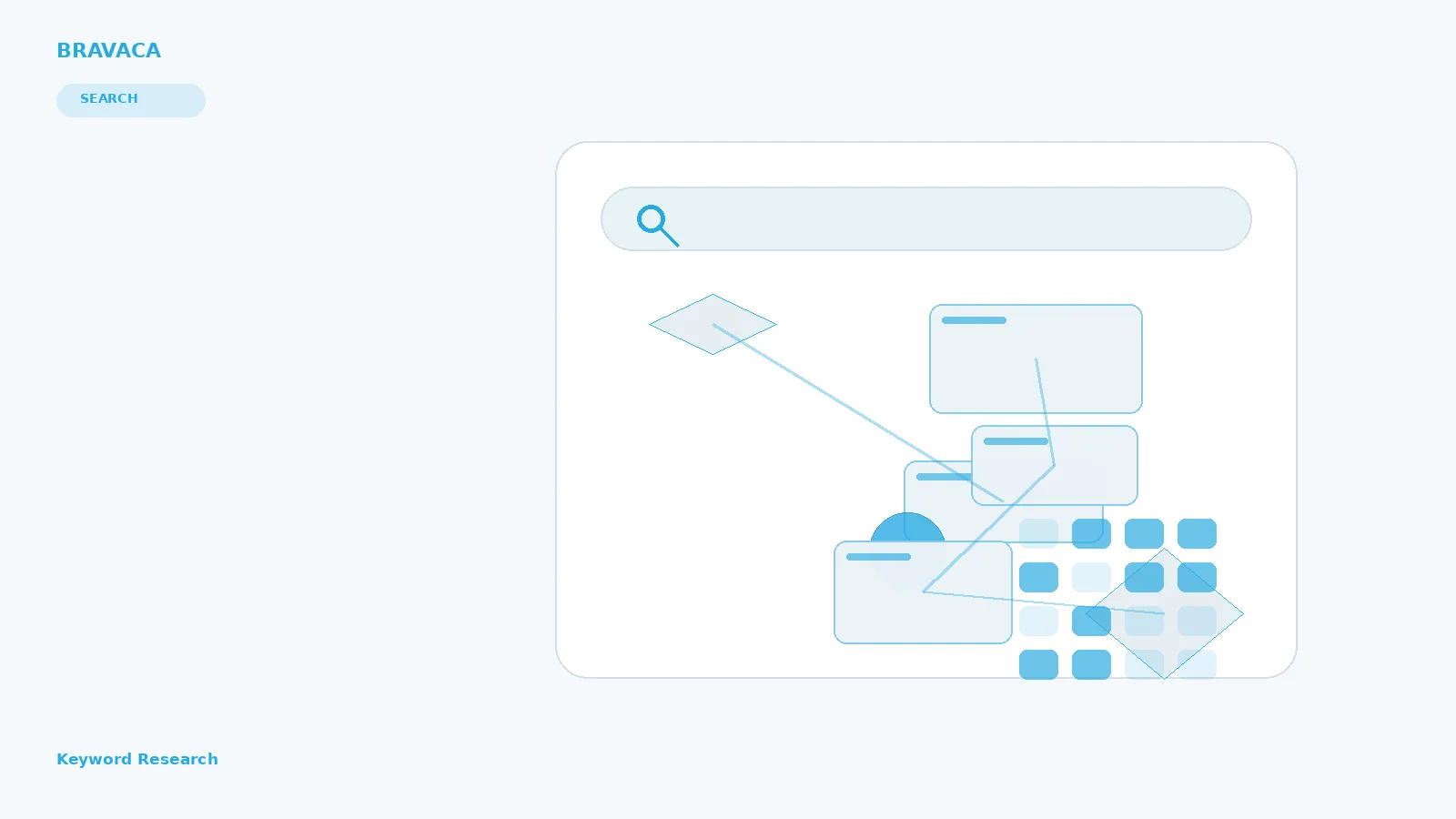 Bravaca visual explaining keyword research through search, systems, workflow and commercial outcomes.