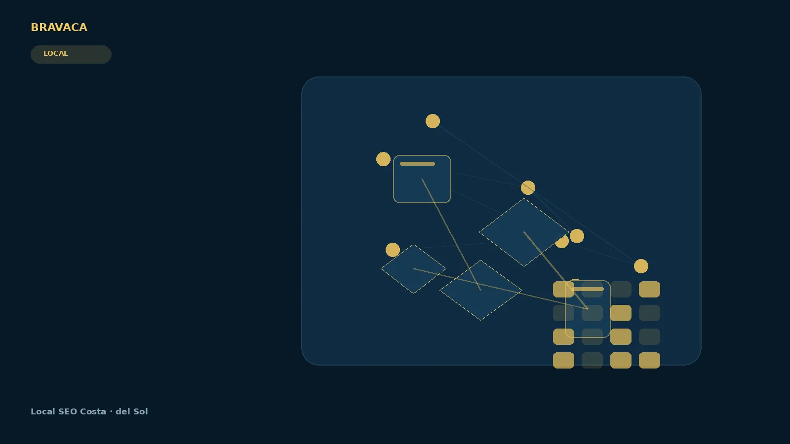 Bravaca visual explaining local seo costa del sol through search, systems, workflow and commercial outcomes.