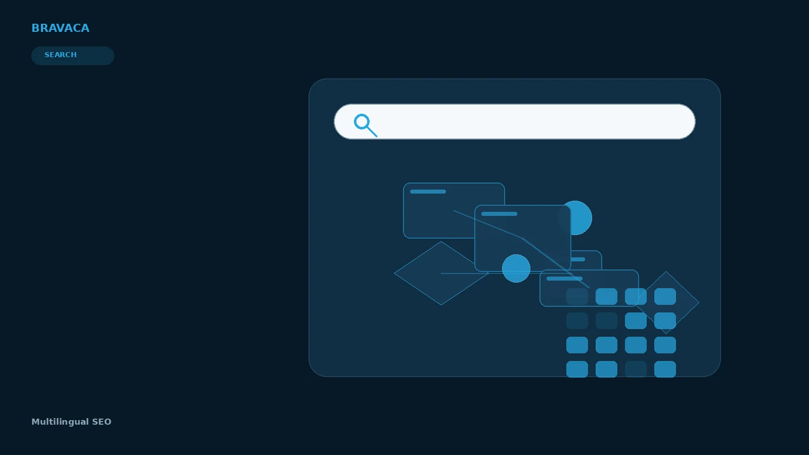 Bravaca visual explaining multilingual seo through search, systems, workflow and commercial outcomes.