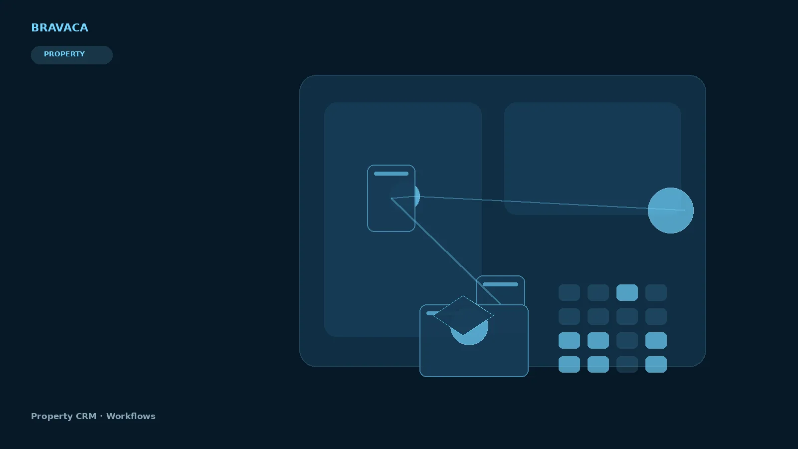 Bravaca visual explaining property crm workflows through search, systems, workflow and commercial outcomes.