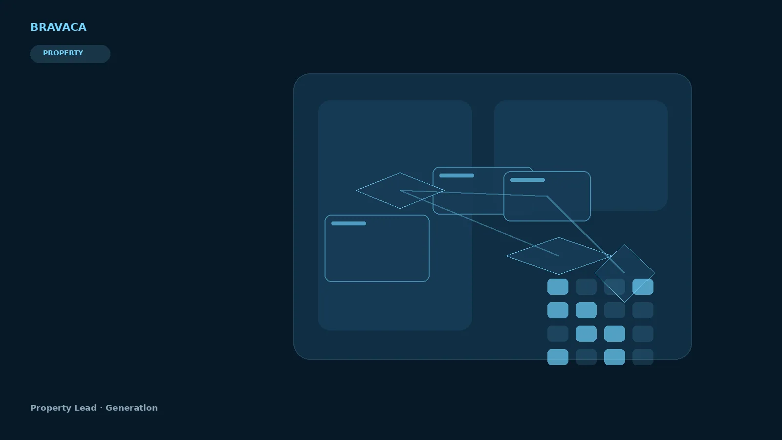Bravaca visual explaining property lead generation through search, systems, workflow and commercial outcomes.