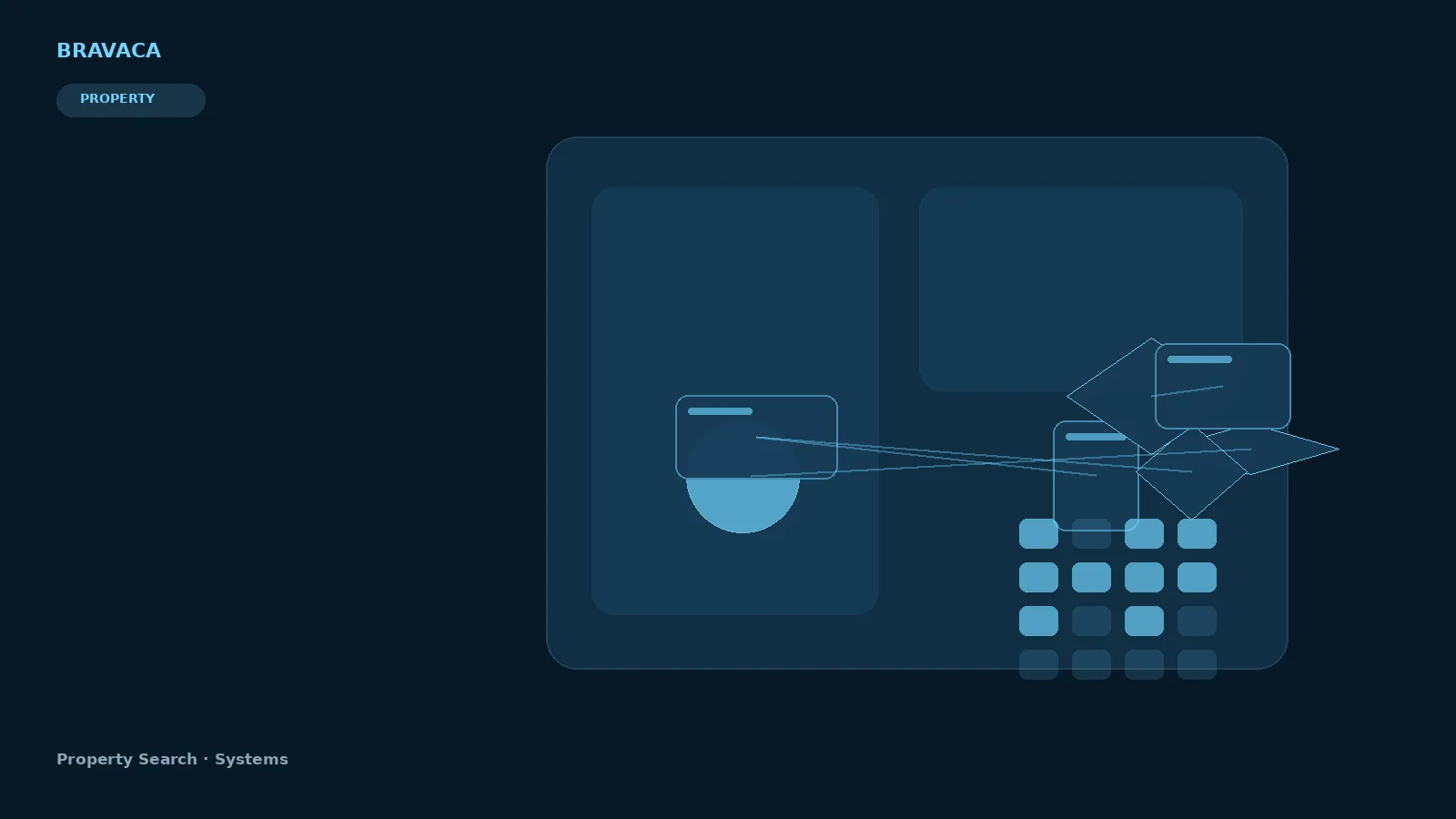 Bravaca visual explaining property search systems through search, systems, workflow and commercial outcomes.