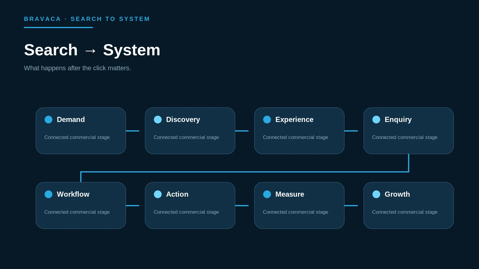 Bravaca Search to System visual from discovery through website, workflow, human action and measurement.