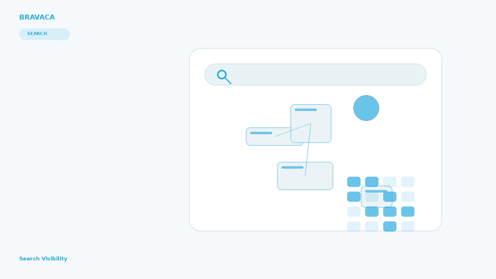 Bravaca visual explaining search visibility through search, systems, workflow and commercial outcomes.