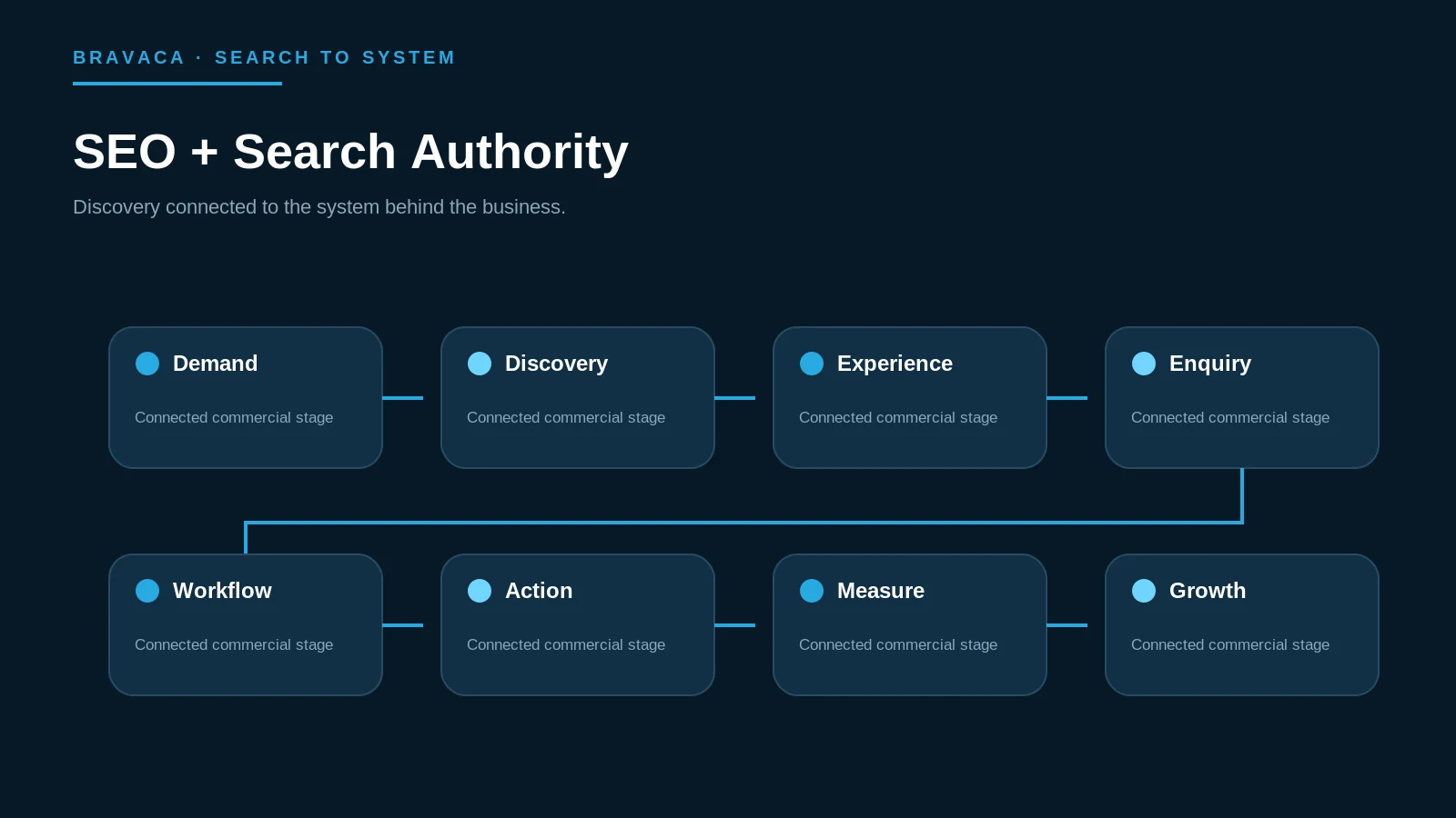 Bravaca visual showing search discovery connected to website experience, workflow, measurement and growth.