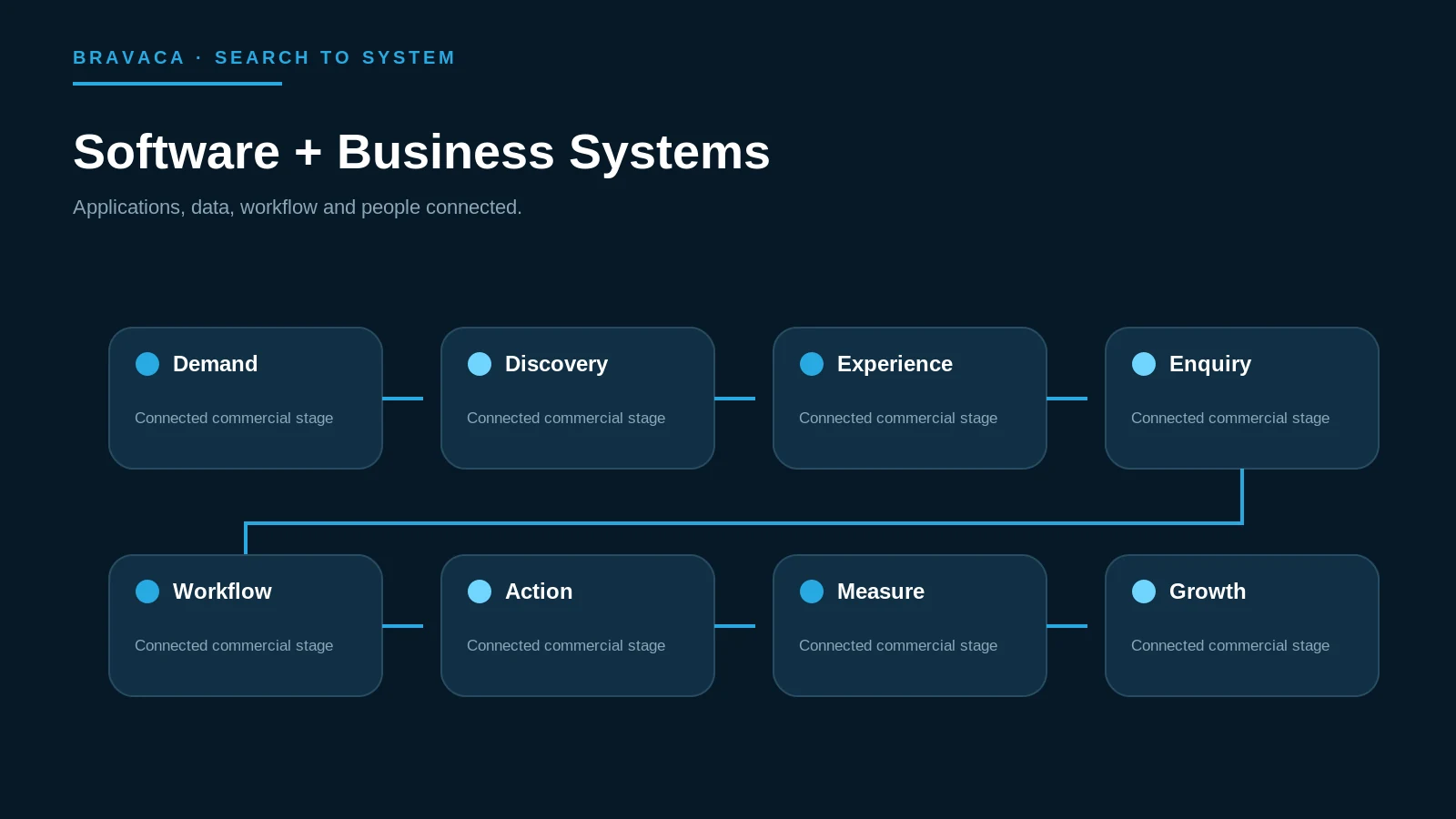 Bravaca visual showing business software connected to data, workflow and users.