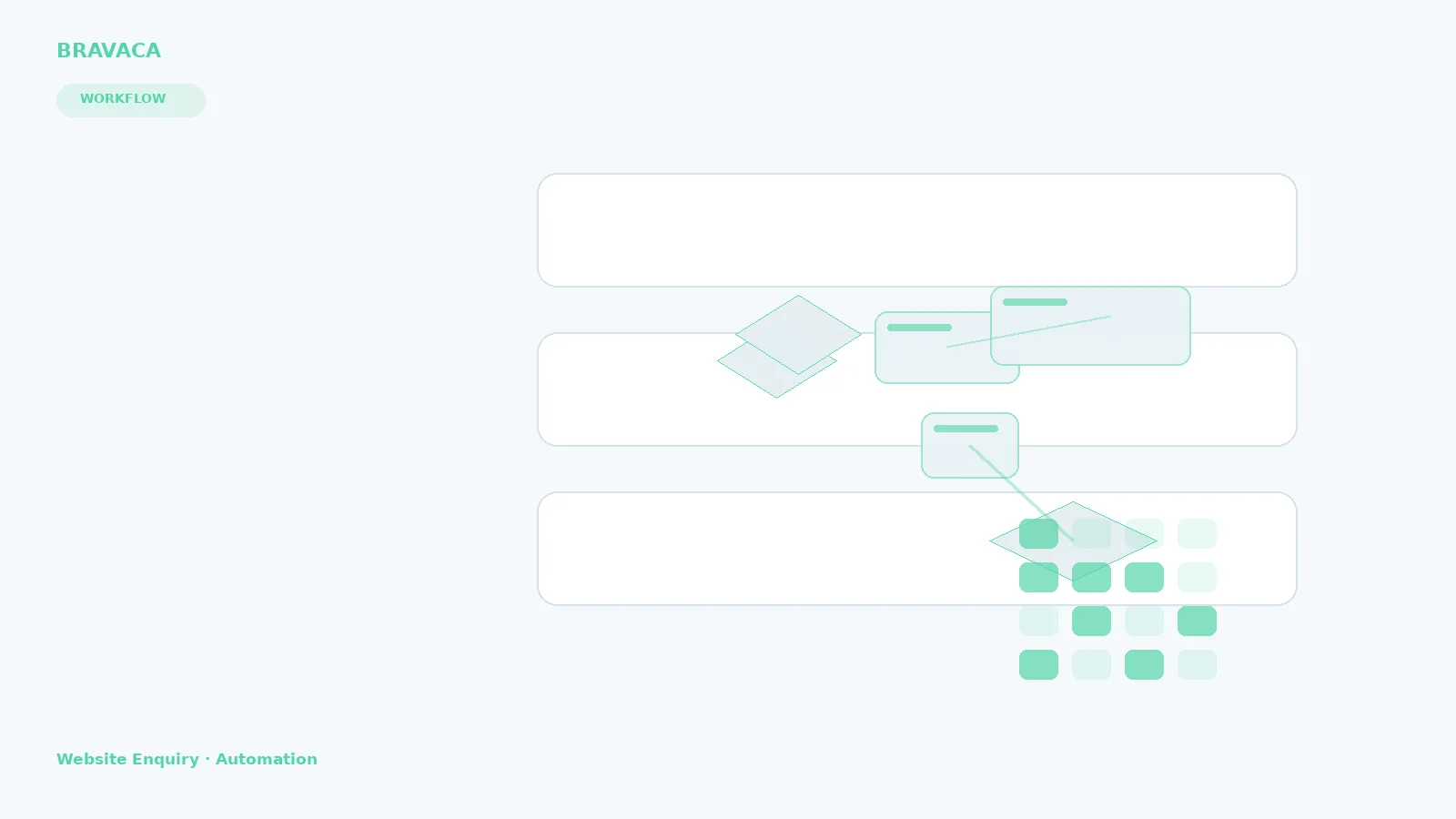 Bravaca visual explaining website enquiry automation through search, systems, workflow and commercial outcomes.