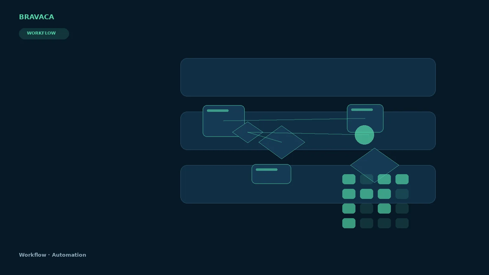 Bravaca visual explaining workflow automation through search, systems, workflow and commercial outcomes.