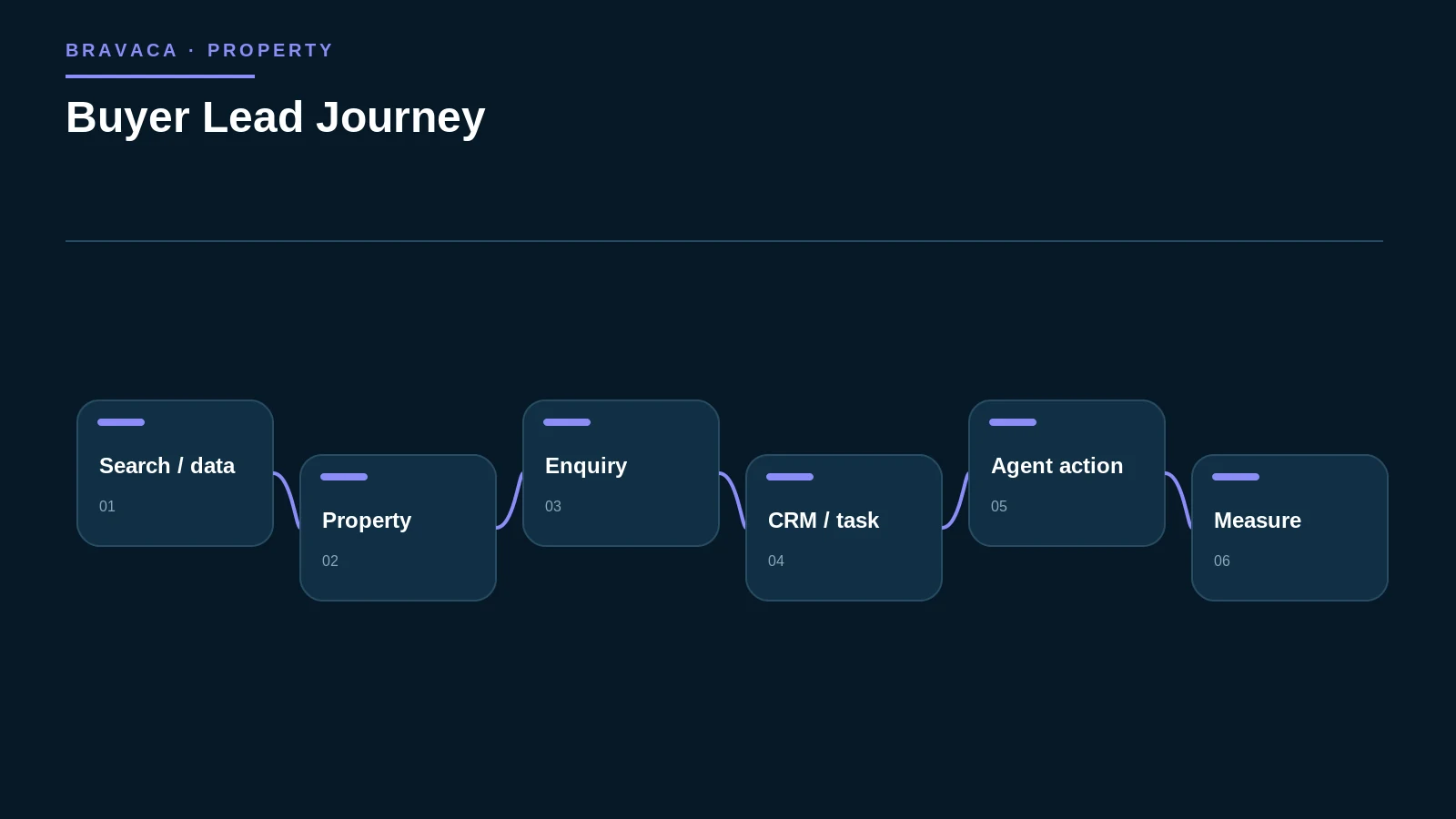 Diagram explaining buyer lead journey as a Bravaca search, workflow or system process.