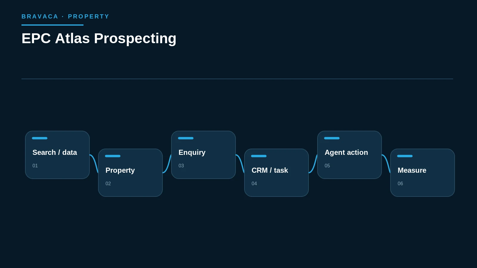 Diagram explaining epc atlas prospecting as a Bravaca search, workflow or system process.