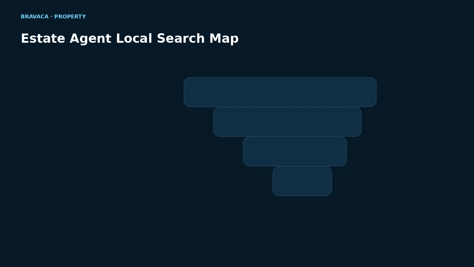 Bravaca visual explaining estate agent local search map.