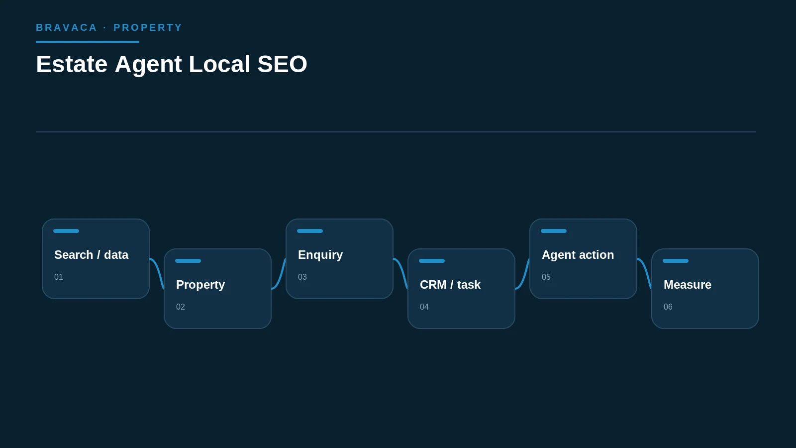 Diagram explaining estate agent local seo as a Bravaca search, workflow or system process.