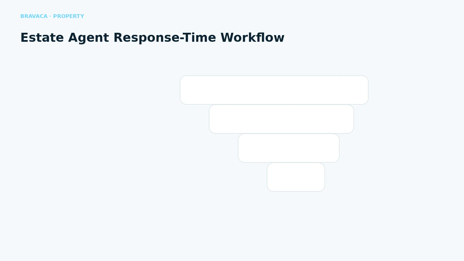 Bravaca visual explaining estate agent response-time workflow.