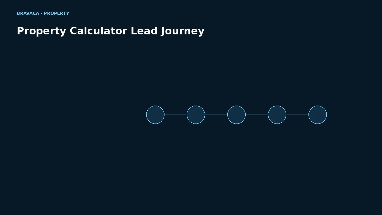 Bravaca visual explaining property calculator lead journey.