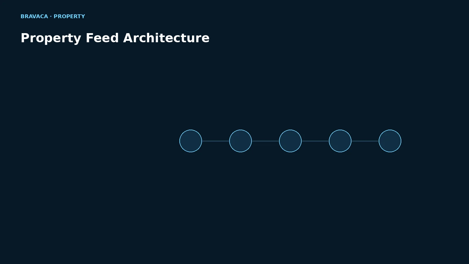 Bravaca visual explaining property feed architecture.