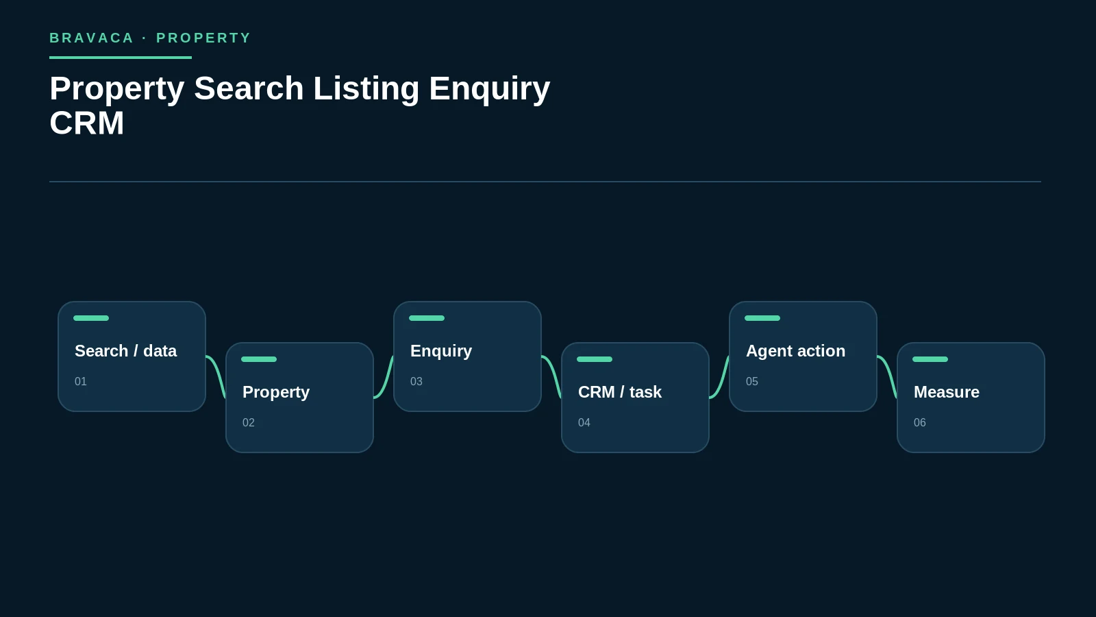 Diagram explaining property search listing enquiry crm as a Bravaca search, workflow or system process.