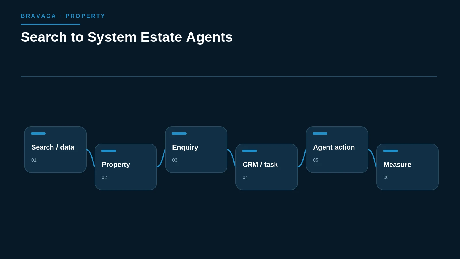 Diagram explaining search to system estate agents as a Bravaca search, workflow or system process.