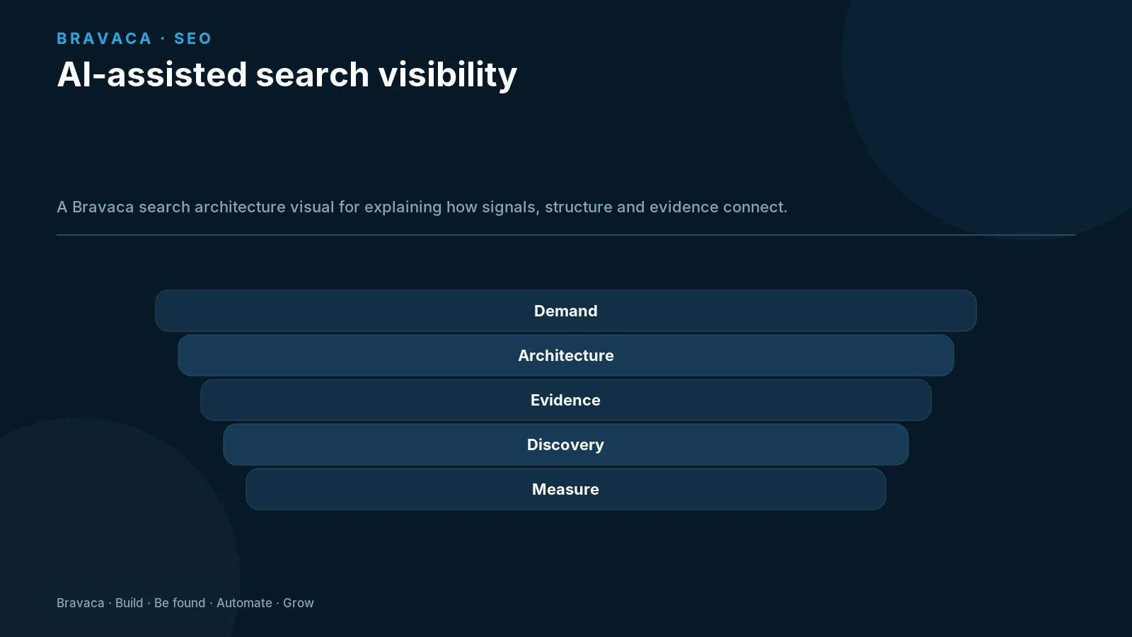 AI-assisted search visibility — Bravaca visual explaining the workflow and decision points.