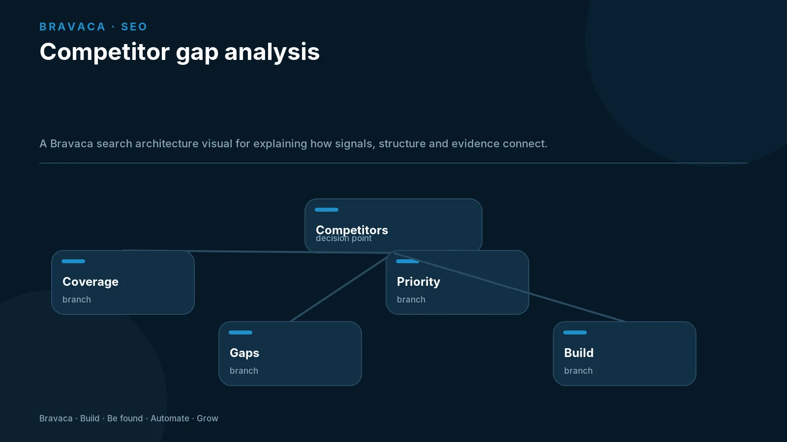 Competitor gap analysis — Bravaca visual explaining the workflow and decision points.