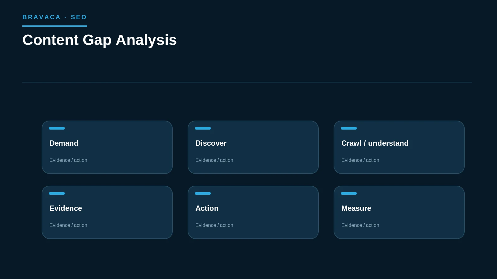 Diagram explaining content gap analysis as a Bravaca search, workflow or system process.