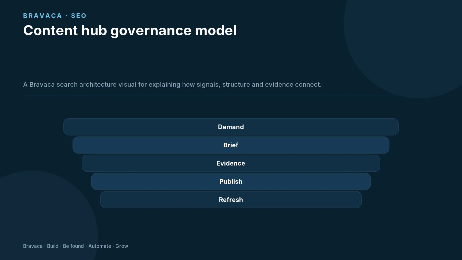 Content hub governance model — Bravaca visual explaining the workflow and decision points.