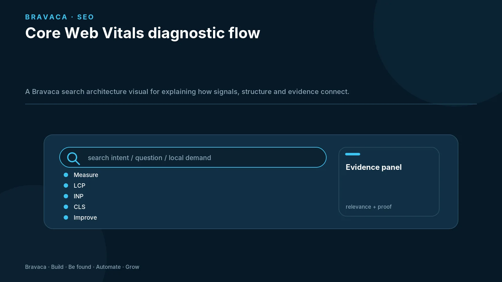 Core Web Vitals diagnostic flow — Bravaca visual explaining the workflow and decision points.