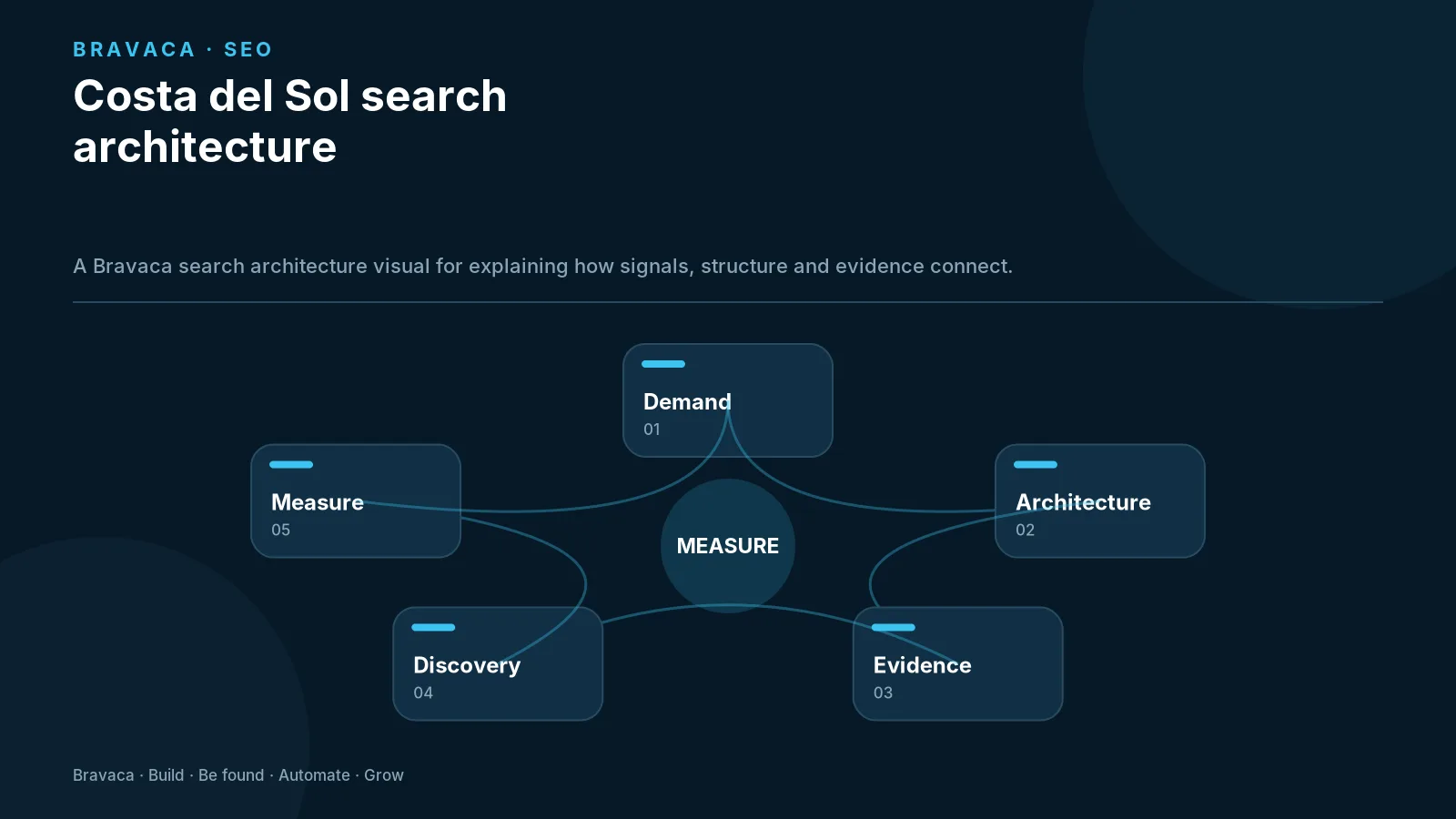 Costa del Sol search architecture — Bravaca visual explaining the workflow and decision points.
